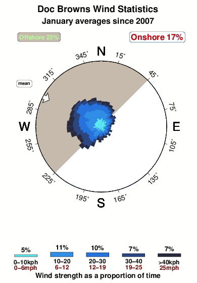 Doc browns.wind.statistics.january