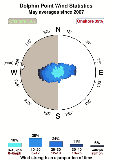 Dolphin point.wind.statistics.may