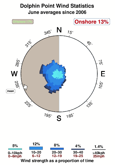 Dolphin point 1.wind.statistics.june