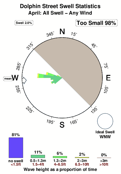 Dolphin street.surf.statistics.april