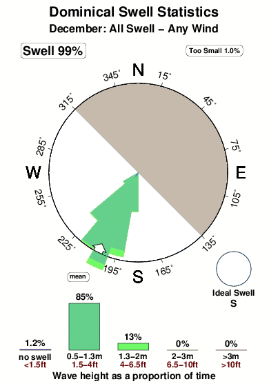 Dominical Tide Chart