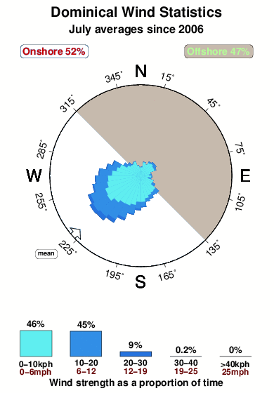 Dominical.wind.statistics.july