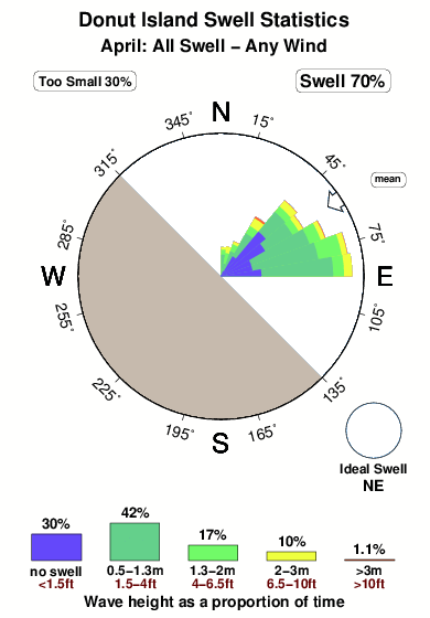 Donut island.surf.statistics.april