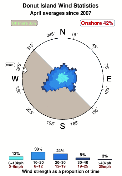 Donut island.wind.statistics.april