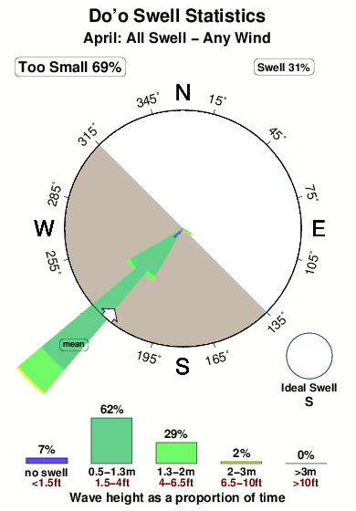 Doo.surf.statistics.april