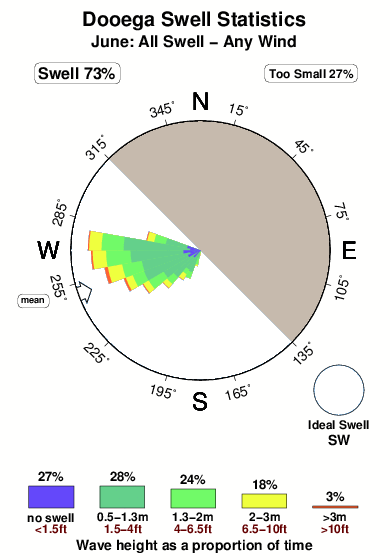 Dooega.surf.statistics.june