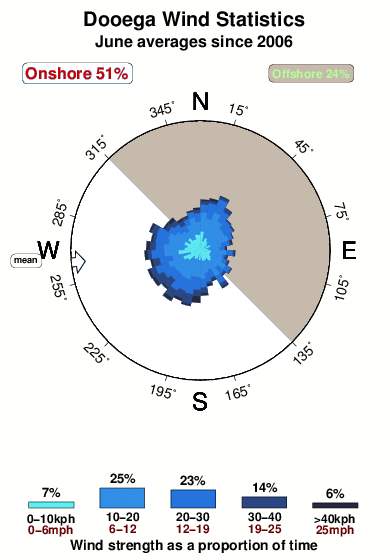 Dooega.wind.statistics.june