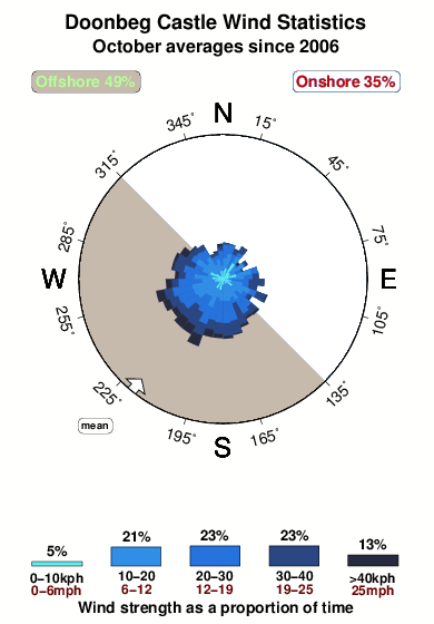 Doonbeg castle.wind.statistics.october