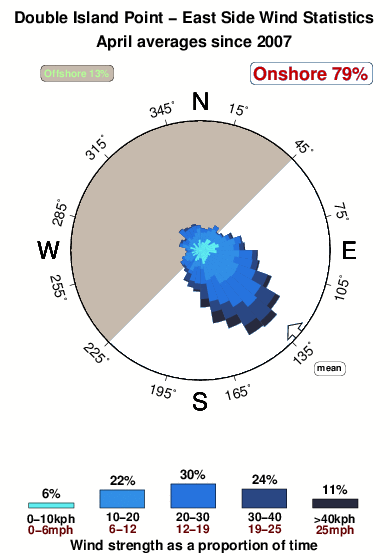 Double island point east side.wind.statistics.april