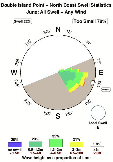 Double island point.surf.statistics.june