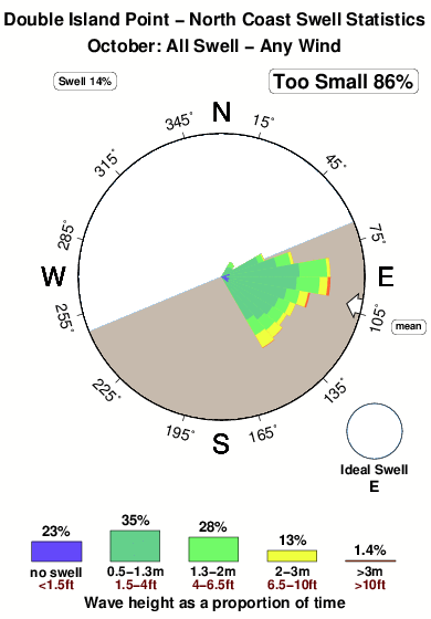 Double island point.surf.statistics.october