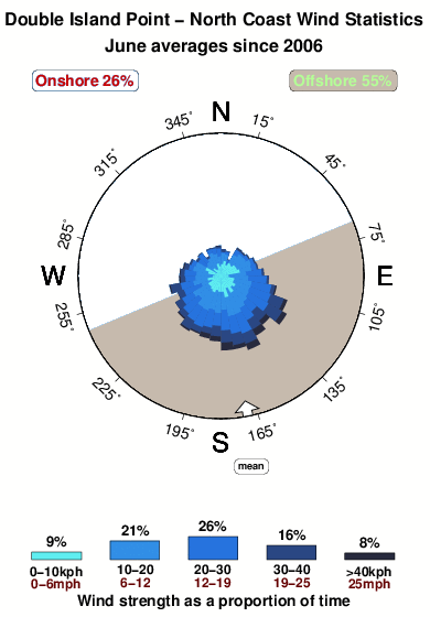 Double island point.wind.statistics.june
