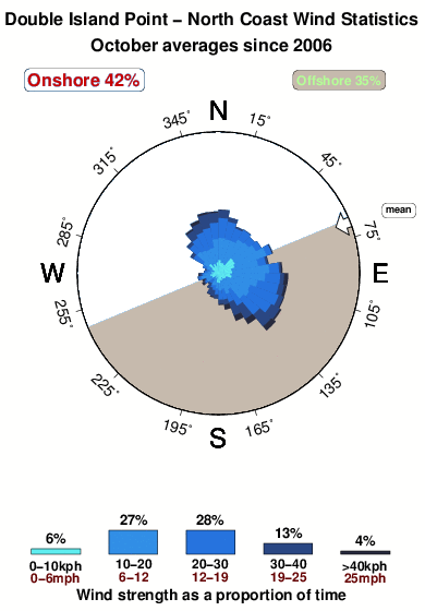 Double island point.wind.statistics.october