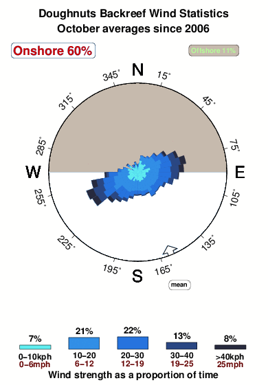 Doughnuts backreef.wind.statistics.october