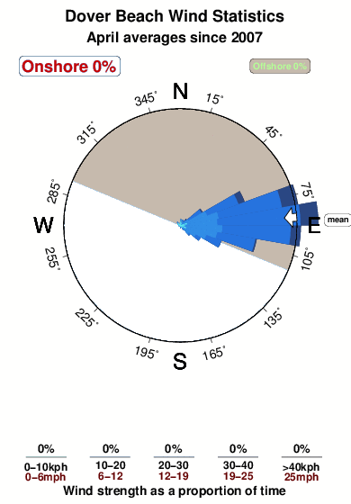 Dover beach.wind.statistics.april