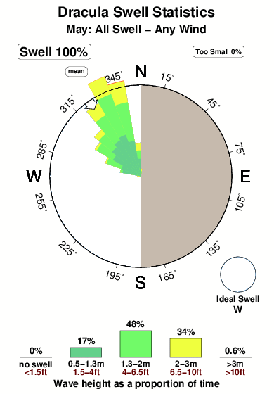 Dracula.surf.statistics.may