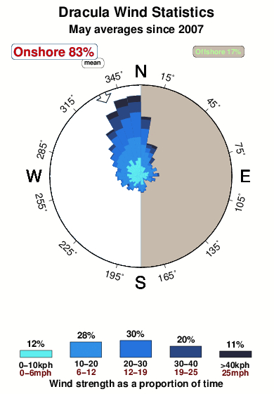 Dracula.wind.statistics.may