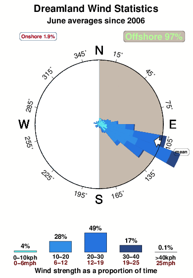 Dreamland.wind.statistics.june