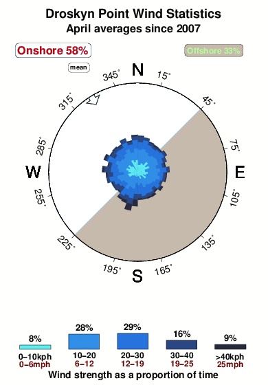 Droskyn point.wind.statistics.april
