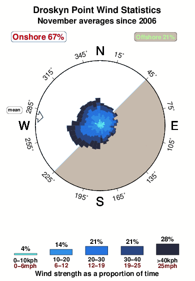 Droskyn point.wind.statistics.november