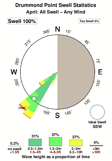Drummond point.surf.statistics.april