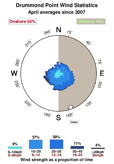 Drummond point.wind.statistics.april