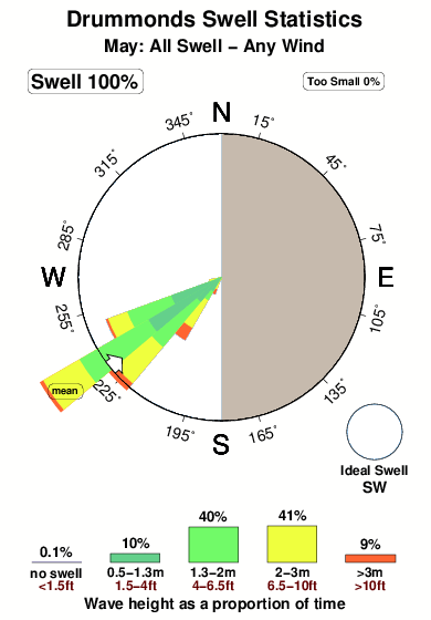 Drummonds.surf.statistics.may