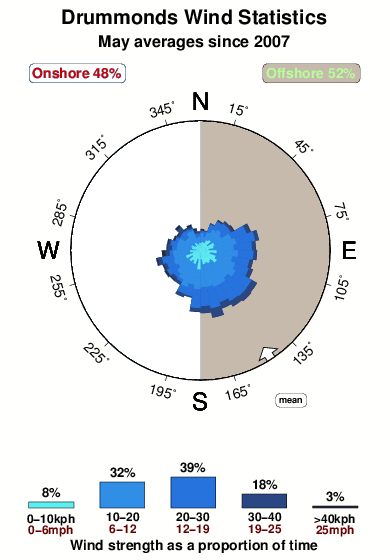 Drummonds.wind.statistics.may