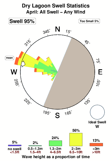 Dry lagoon.surf.statistics.april