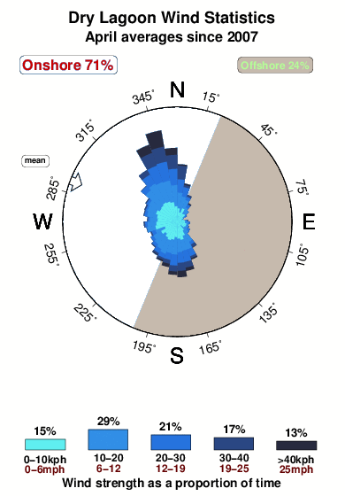 Dry lagoon.wind.statistics.april