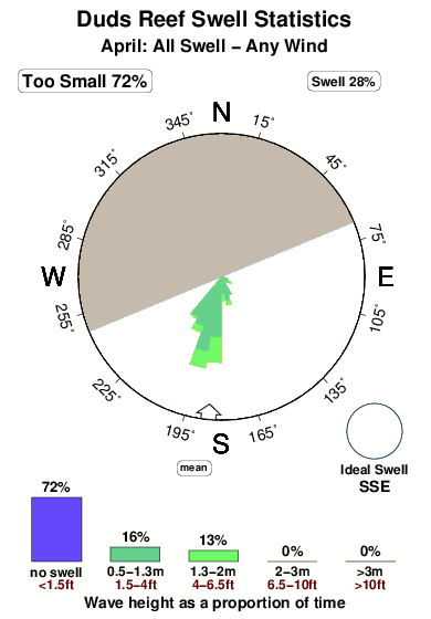 Duds reef.surf.statistics.april