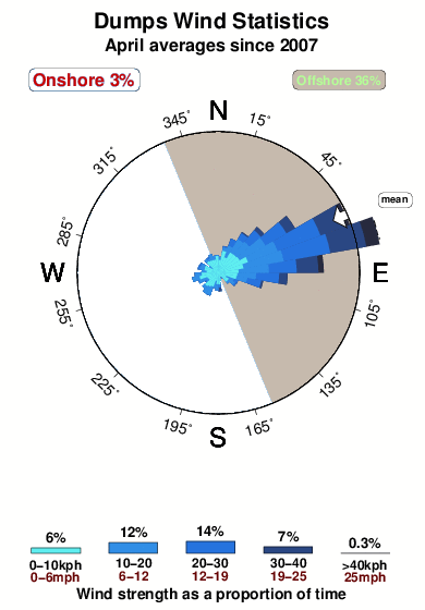 Dumps 1.wind.statistics.april