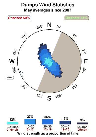 Dumps 1.wind.statistics.may