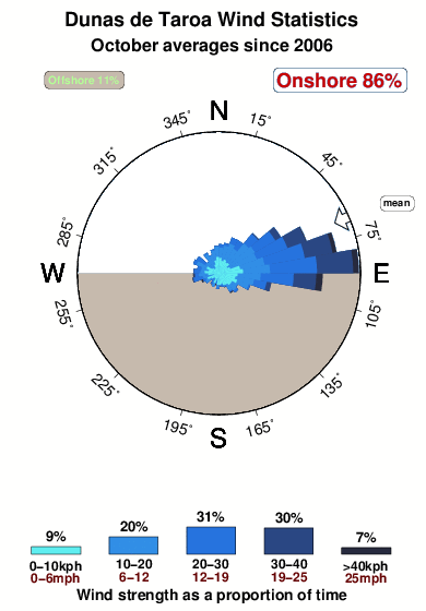 Dunas de taroa.wind.statistics.october