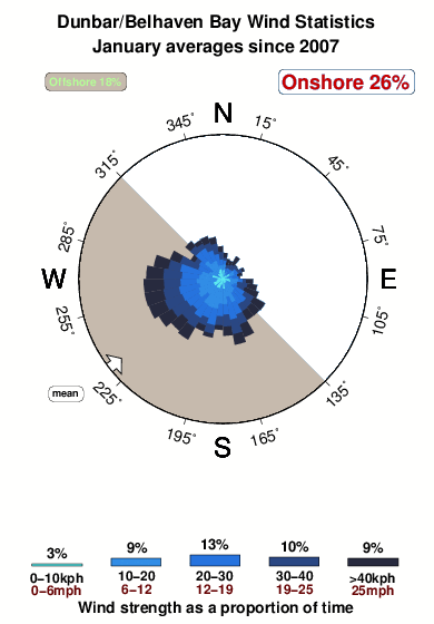 Dunbar belhaven bay.wind.statistics.january