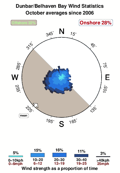 Dunbar belhaven bay.wind.statistics.october