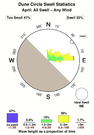 Dune circle.surf.statistics.april