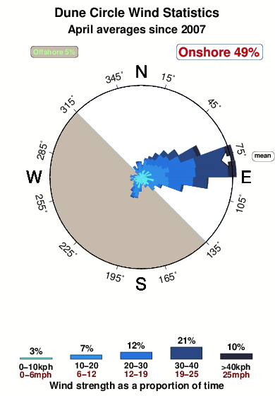 Dune circle.wind.statistics.april