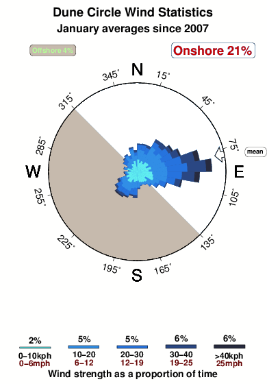 Dune circle.wind.statistics.january