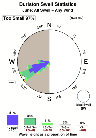 Durlston.surf.statistics.june