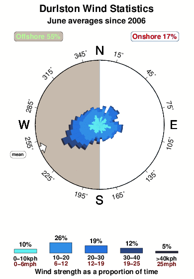 Durlston.wind.statistics.june