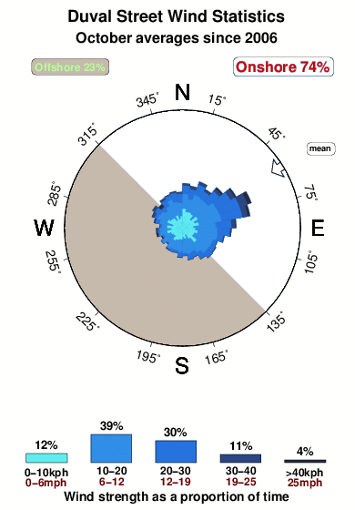 Duval street.wind.statistics.october
