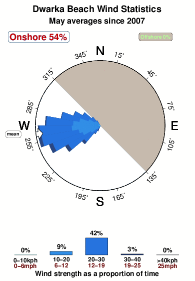 Dwarka beach.wind.statistics.may