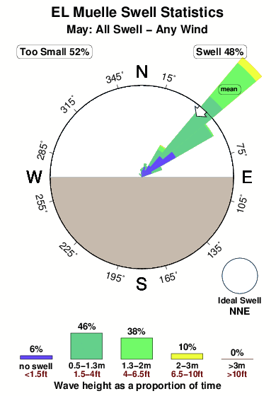 El muelle 2.surf.statistics.may
