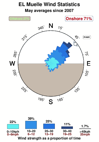 El muelle 2.wind.statistics.may