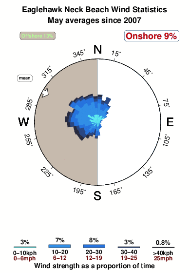 Eaglehawk neck.wind.statistics.may