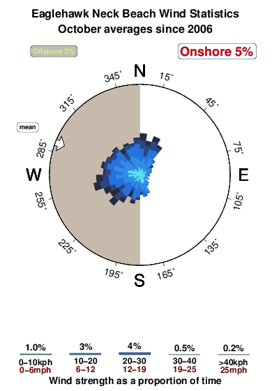 Eaglehawk neck.wind.statistics.october