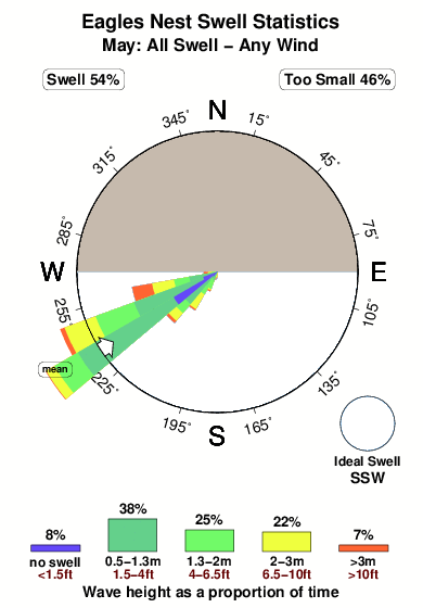 Eagles nest.surf.statistics.may