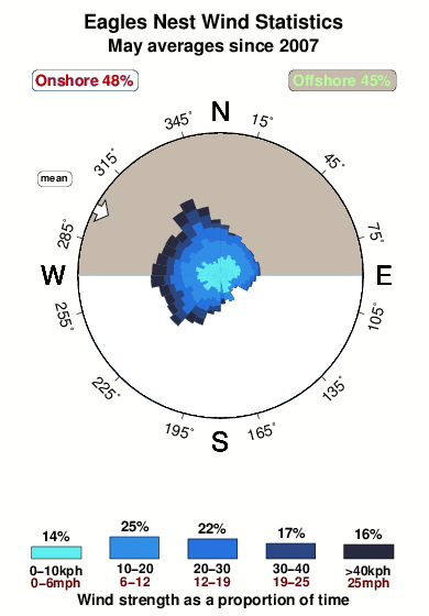 Eagles nest.wind.statistics.may
