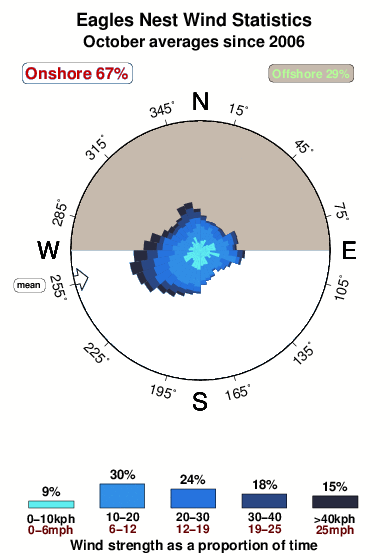 Eagles nest.wind.statistics.october